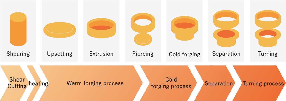 Manufacturing Process Flow