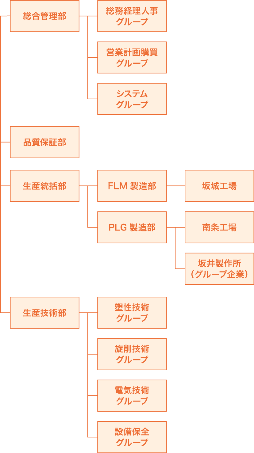 組織図