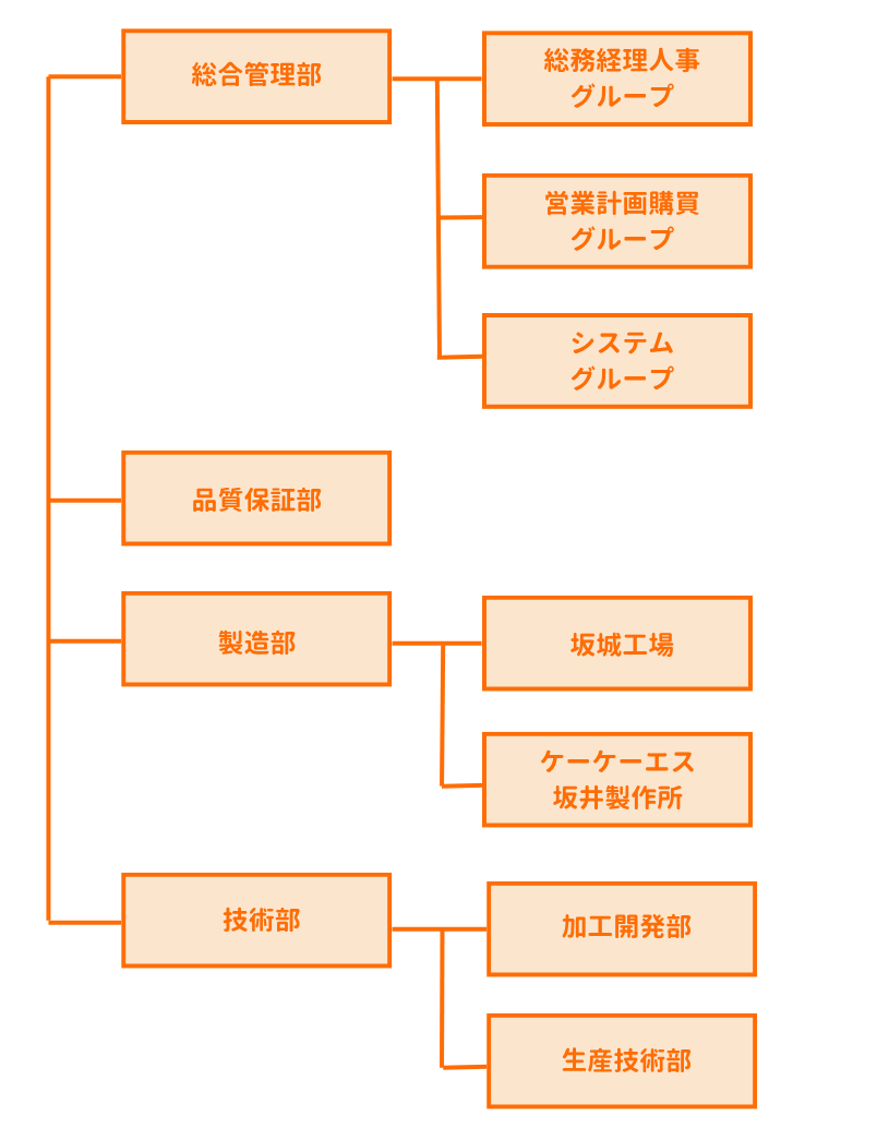 組織図